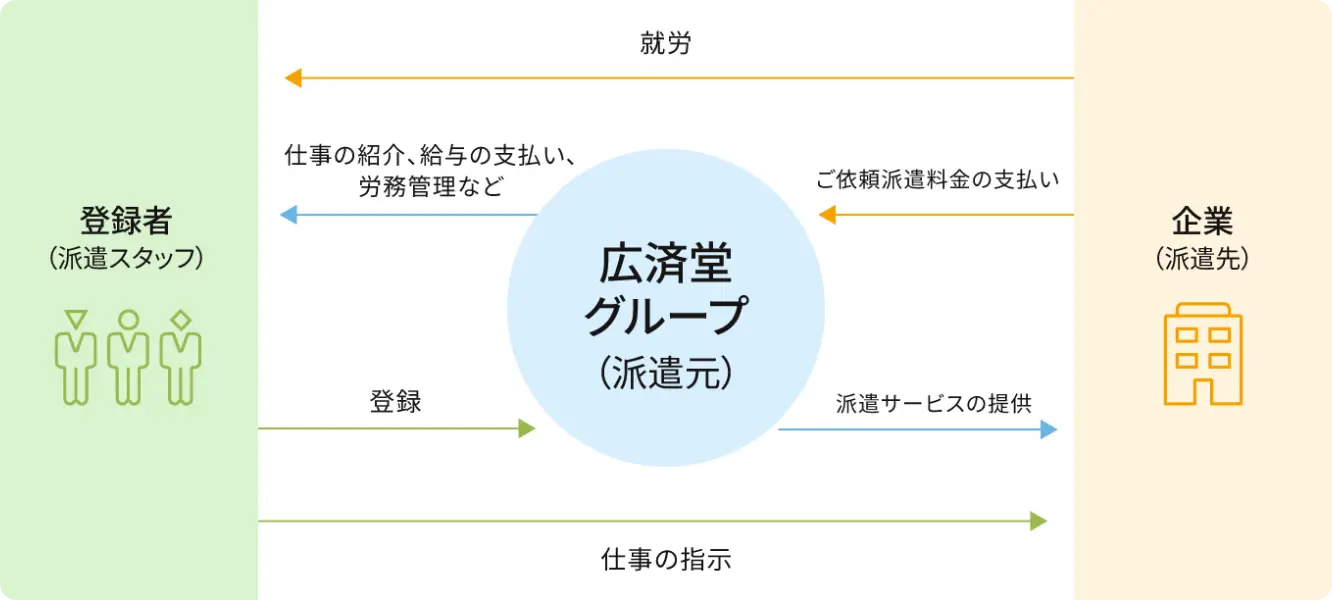 人材派遣のサービス概要