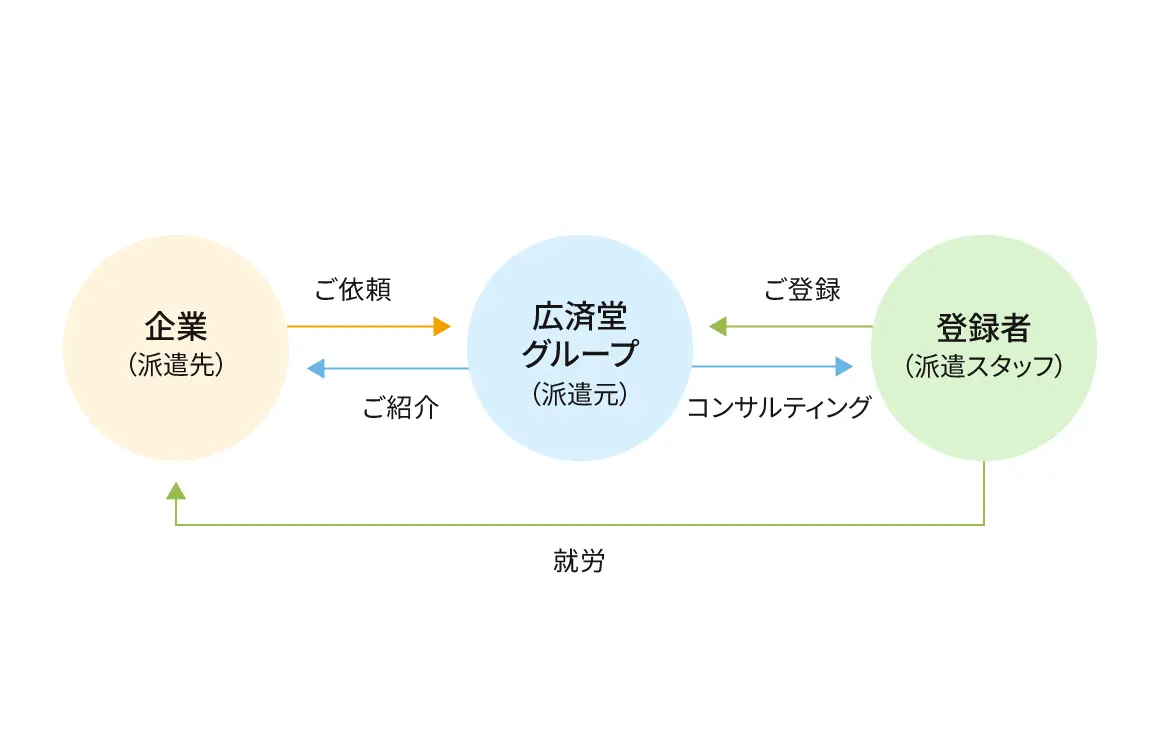 人材紹介のサービス概要