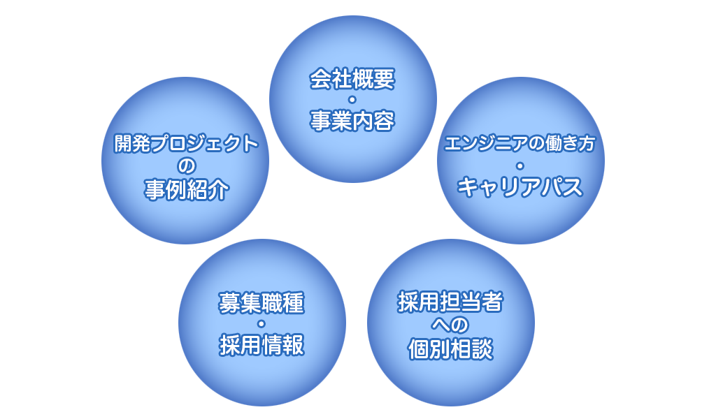 会社概要・事業内容、開発プロジェクトの事例紹介、エンジニアの働き方・キャリアパス、募集職種・採用情報、採用担当者への個別相談