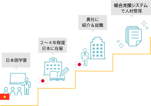 日本語レベルの高い外国人人材の紹介から、総合支援システムの提供まで、まるごとサポート