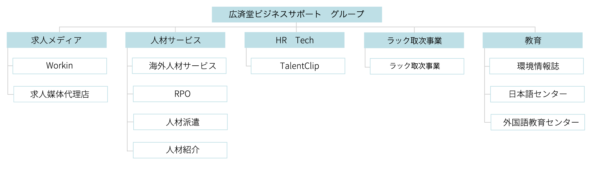 地方採用の課題を解決できる複数のサービスを組み合わせて提案します